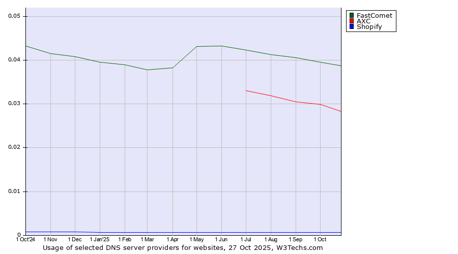 Historical trends in the usage of FastComet vs. AXC vs. Shopify