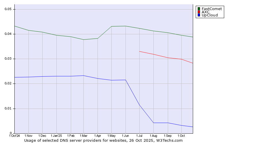 Historical trends in the usage of FastComet vs. AXC vs. UpCloud