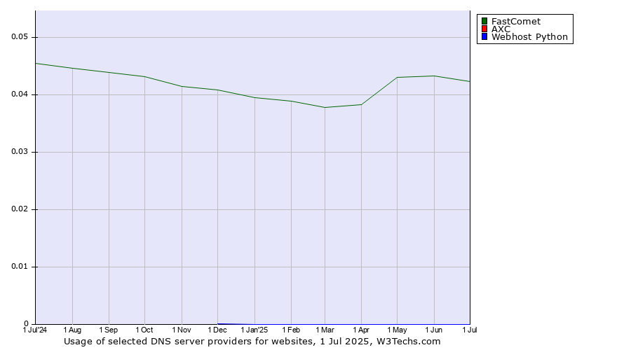 Historical trends in the usage of FastComet vs. AXC vs. Webhost Python