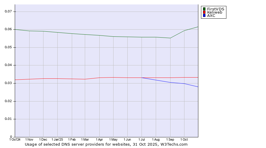 Historical trends in the usage of FirstVDS vs. Keliweb vs. AXC