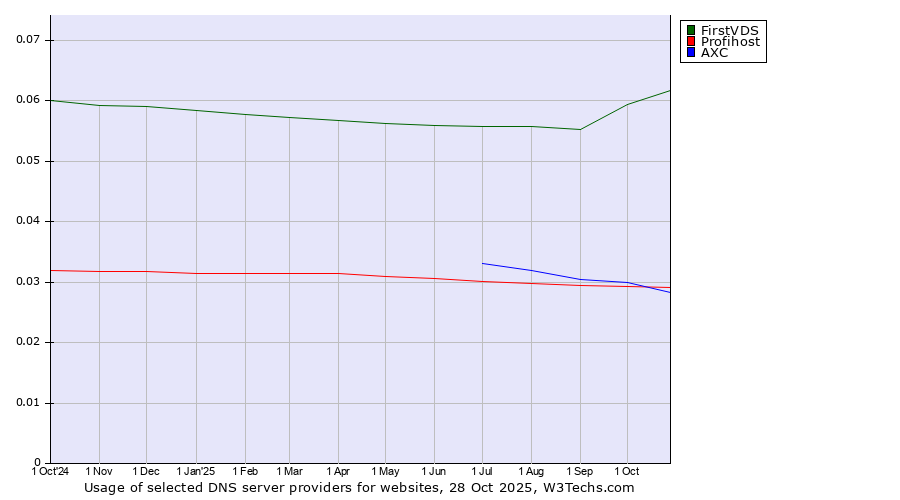 Historical trends in the usage of FirstVDS vs. Profihost vs. AXC