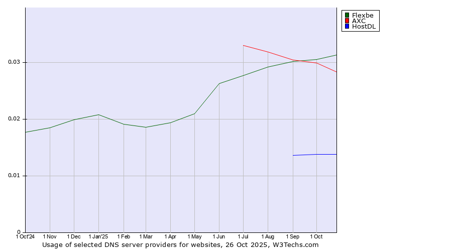 Historical trends in the usage of Flexbe vs. AXC vs. HostDL