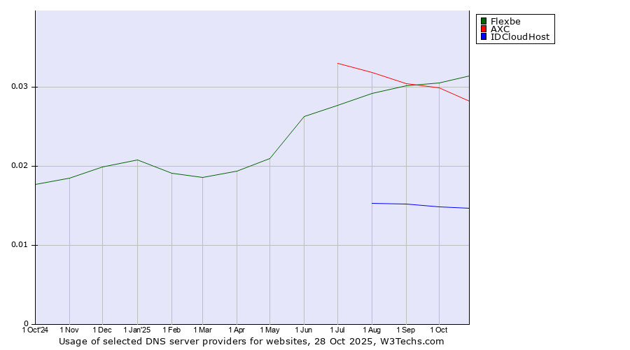 Historical trends in the usage of Flexbe vs. AXC vs. IDCloudHost