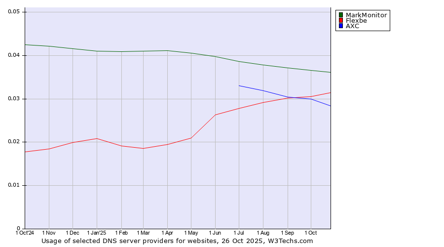 Historical trends in the usage of MarkMonitor vs. Flexbe vs. AXC