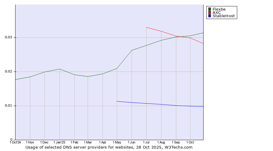 Historical trends in the usage of Flexbe vs. AXC vs. StableHost