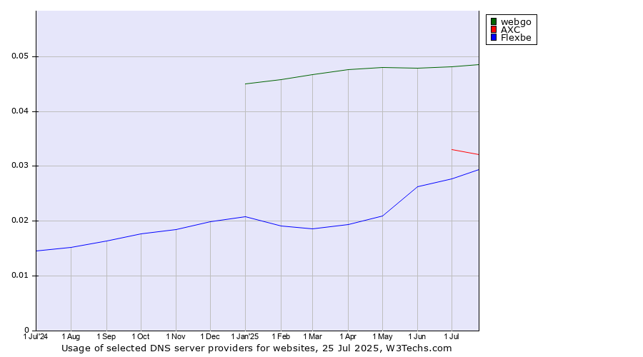 Historical trends in the usage of webgo vs. AXC vs. Flexbe