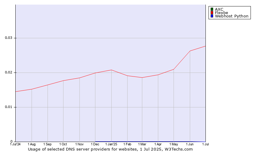 Historical trends in the usage of AXC vs. Flexbe vs. Webhost Python