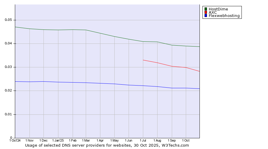 Historical trends in the usage of HostDime vs. AXC vs. Flexwebhosting