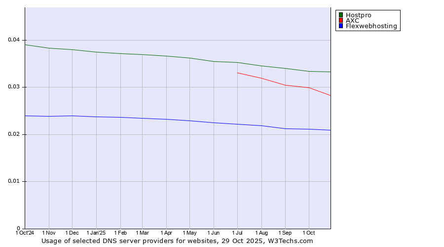Historical trends in the usage of Hostpro vs. AXC vs. Flexwebhosting