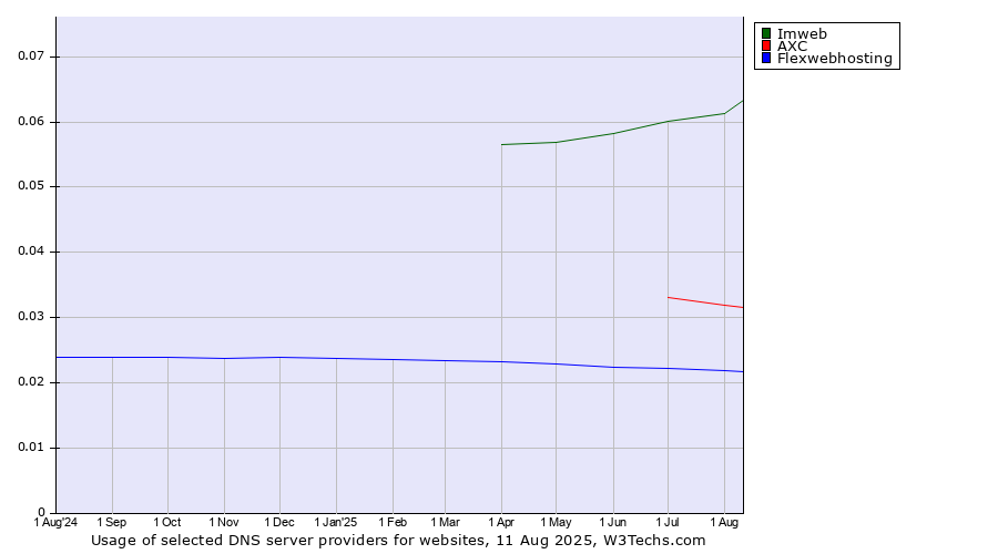 Historical trends in the usage of Imweb vs. AXC vs. Flexwebhosting
