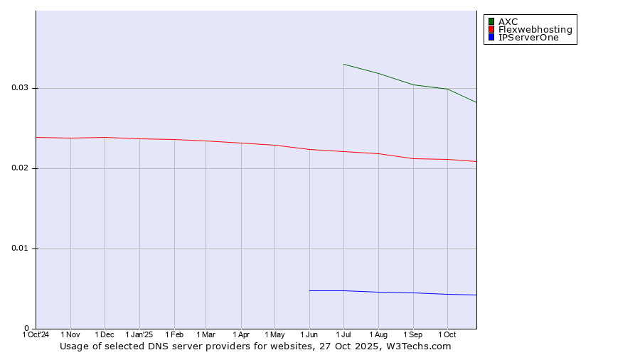 Historical trends in the usage of AXC vs. Flexwebhosting vs. IPServerOne
