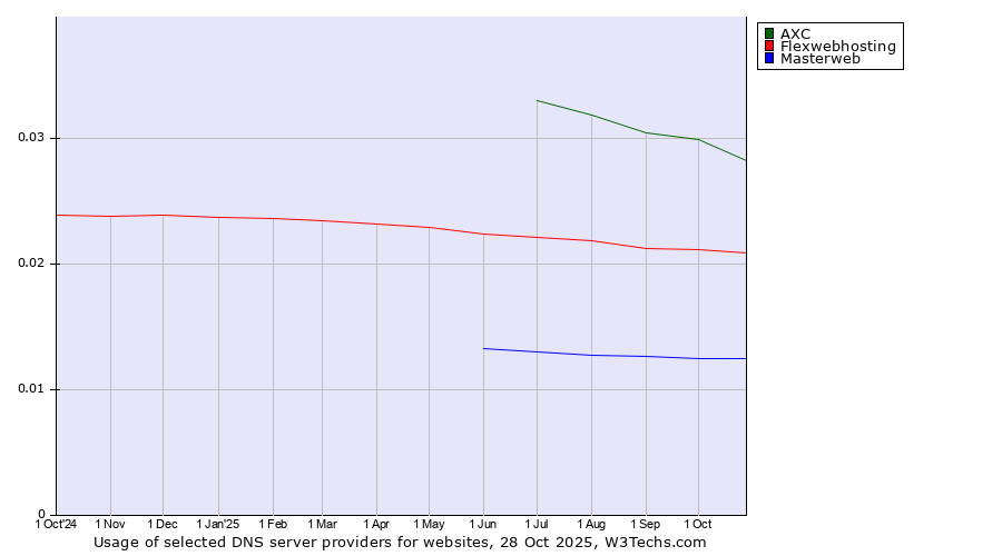 Historical trends in the usage of AXC vs. Flexwebhosting vs. Masterweb