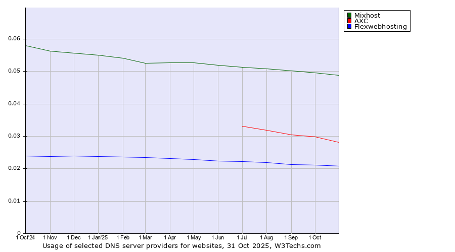 Historical trends in the usage of Mixhost vs. AXC vs. Flexwebhosting