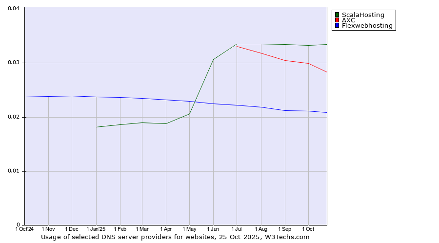 Historical trends in the usage of ScalaHosting vs. AXC vs. Flexwebhosting