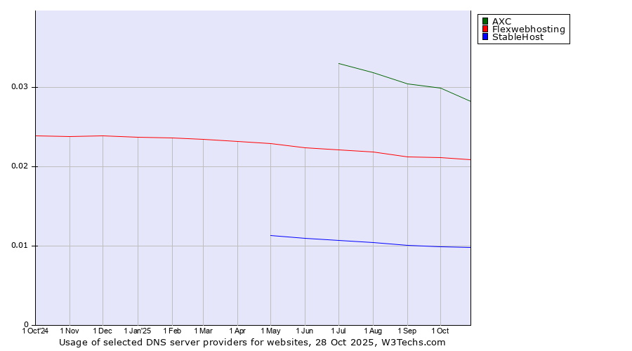 Historical trends in the usage of AXC vs. Flexwebhosting vs. StableHost