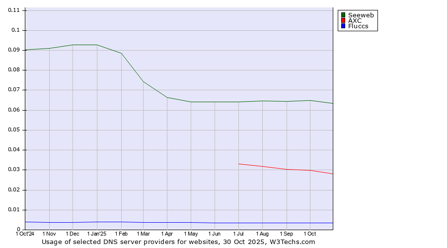 Historical trends in the usage of Seeweb vs. AXC vs. Fluccs