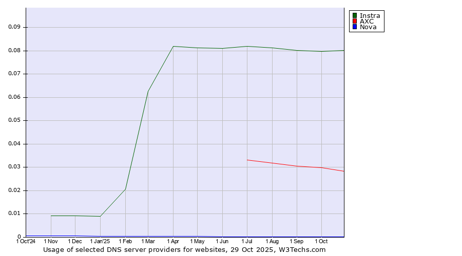 Historical trends in the usage of Instra vs. AXC vs. Nova