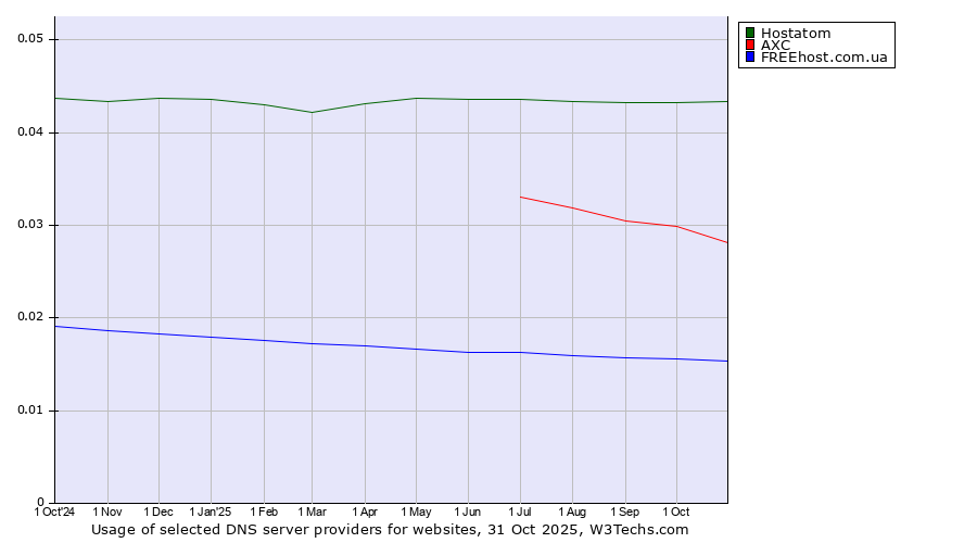 Historical trends in the usage of Hostatom vs. AXC vs. FREEhost.com.ua