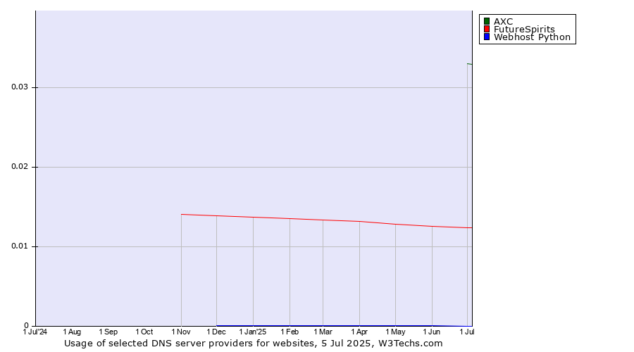 Historical trends in the usage of AXC vs. FutureSpirits vs. Webhost Python