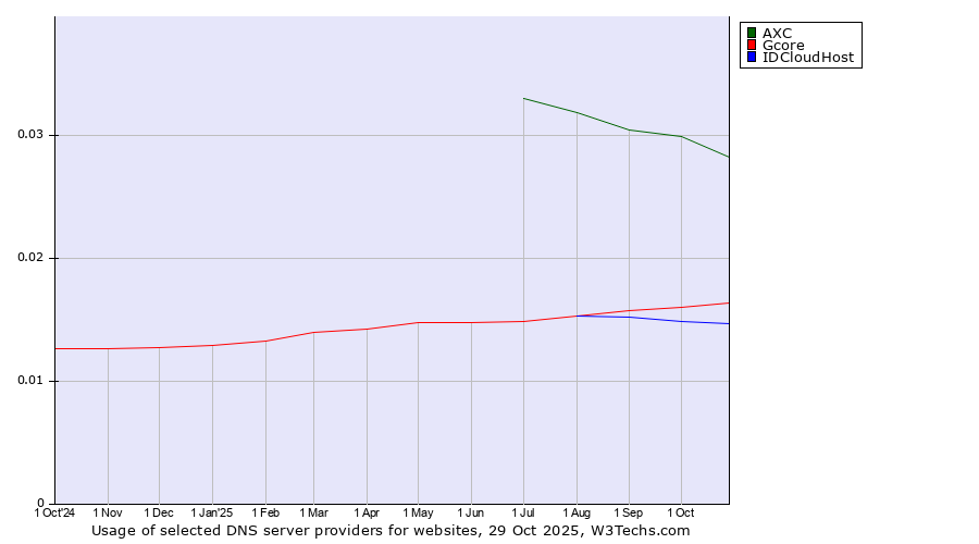 Historical trends in the usage of AXC vs. Gcore vs. IDCloudHost