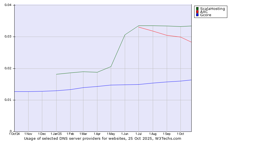 Historical trends in the usage of ScalaHosting vs. AXC vs. Gcore