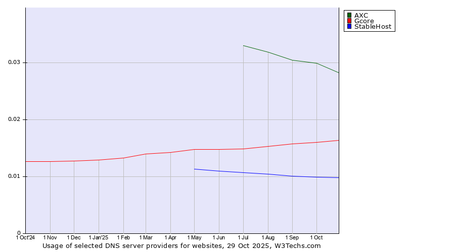 Historical trends in the usage of AXC vs. Gcore vs. StableHost