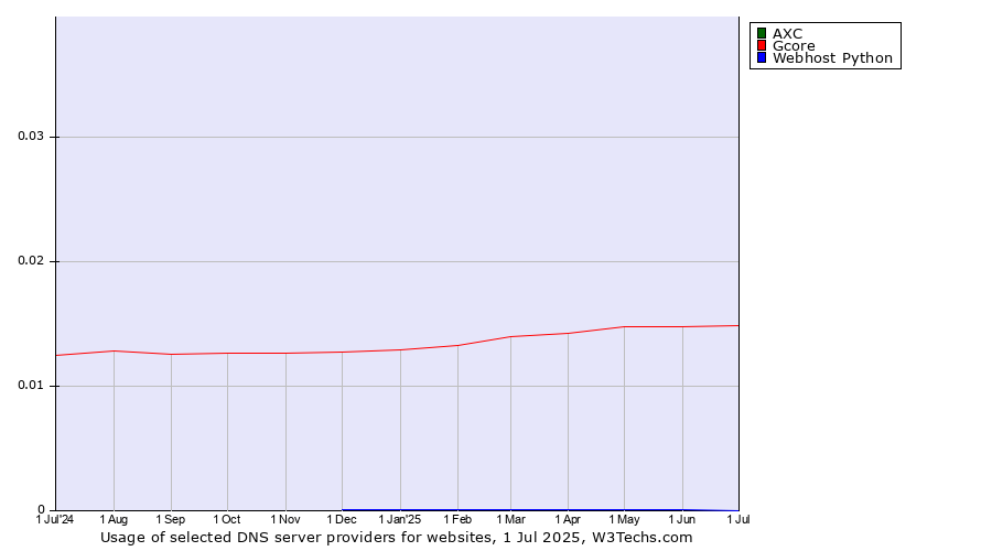 Historical trends in the usage of AXC vs. Gcore vs. Webhost Python
