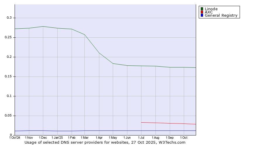 Historical trends in the usage of Linode vs. AXC vs. General Registry
