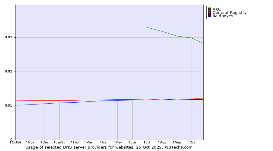 Historical trends in the usage of AXC vs. General Registry vs. Raidboxes