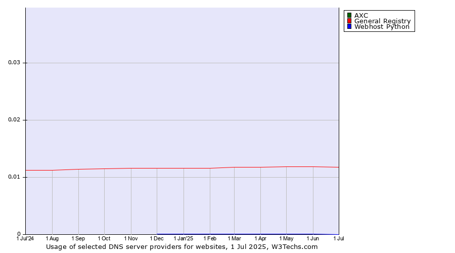 Historical trends in the usage of AXC vs. General Registry vs. Webhost Python