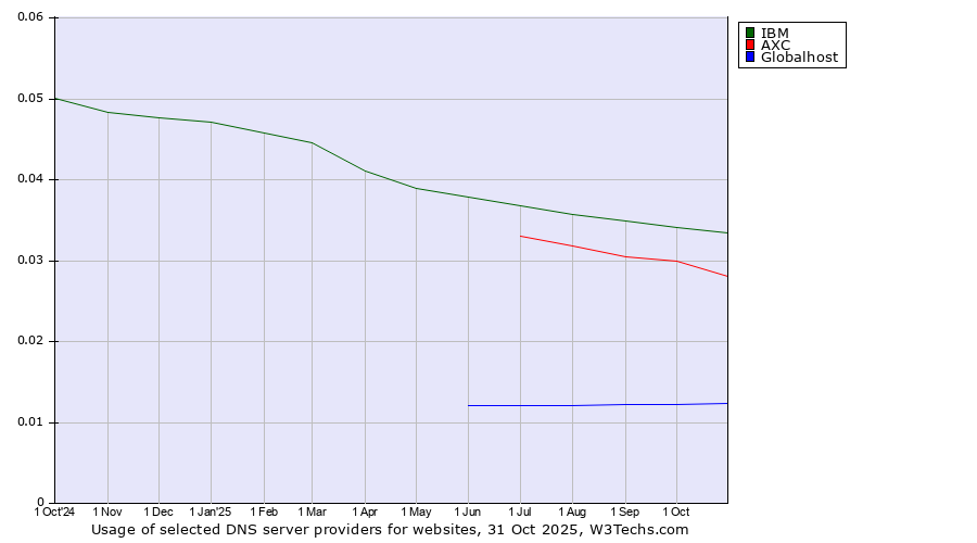 Historical trends in the usage of IBM vs. AXC vs. Globalhost