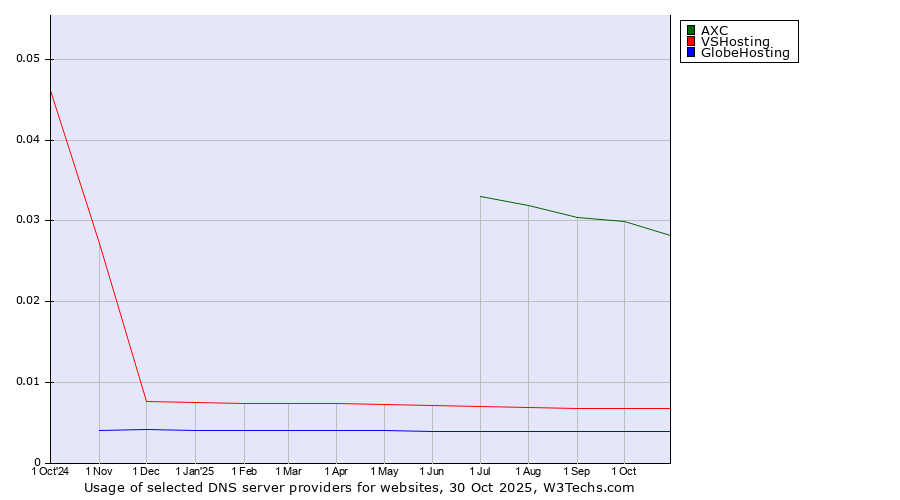 Historical trends in the usage of AXC vs. VSHosting vs. GlobeHosting