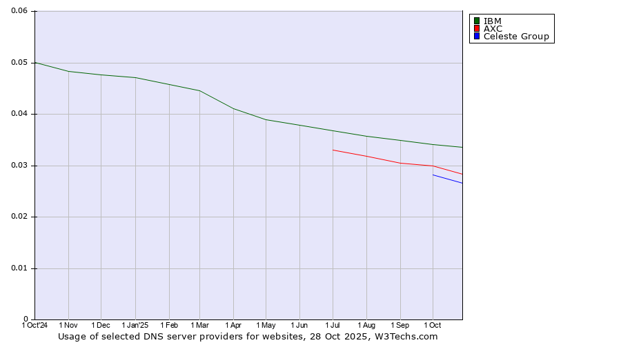 Historical trends in the usage of IBM vs. AXC vs. Celeste Group