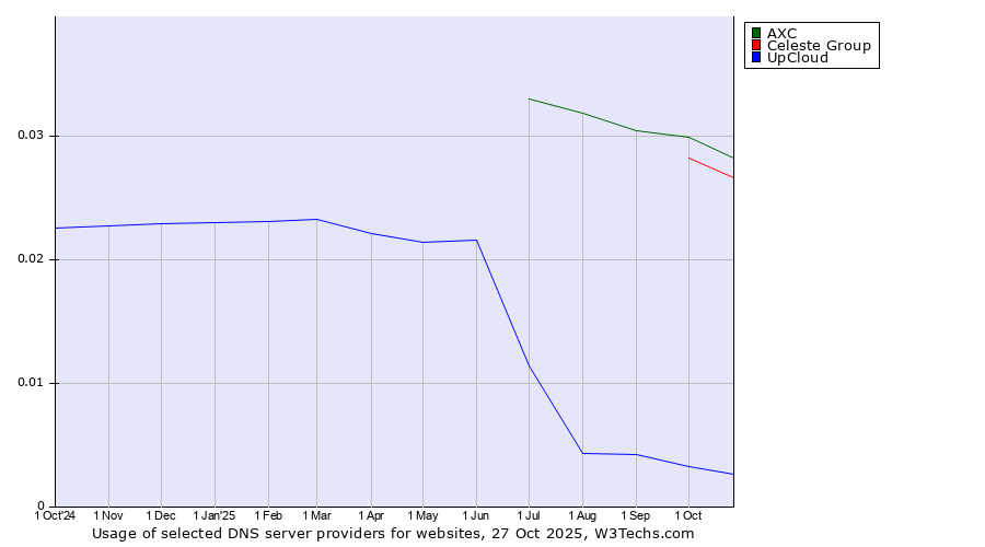 Historical trends in the usage of AXC vs. Celeste Group vs. UpCloud