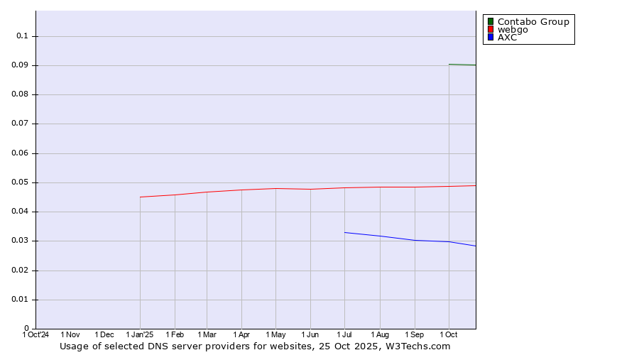 Historical trends in the usage of Contabo Group vs. webgo vs. AXC