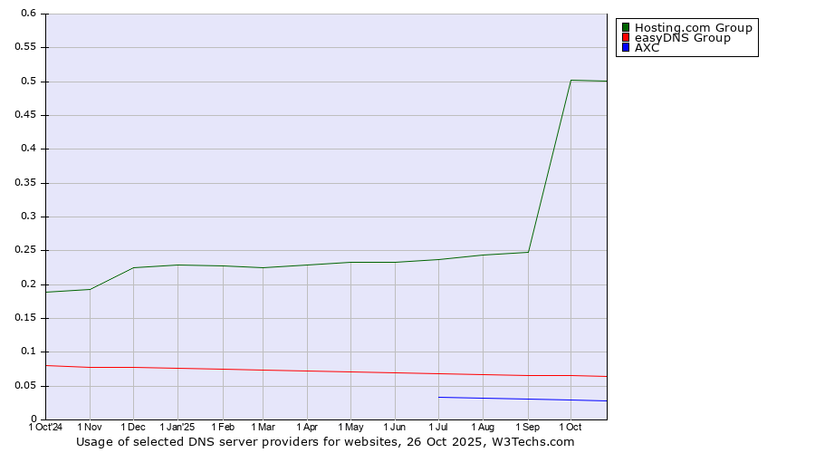 Historical trends in the usage of Hosting.com Group vs. easyDNS Group vs. AXC