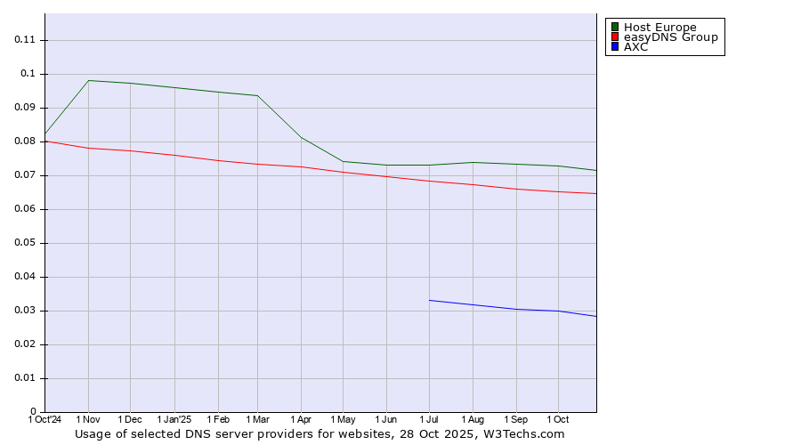 Historical trends in the usage of Host Europe vs. easyDNS Group vs. AXC