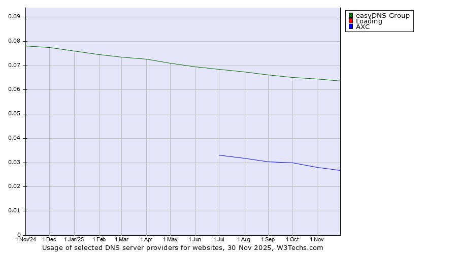 Historical trends in the usage of easyDNS Group vs. Loading vs. AXC
