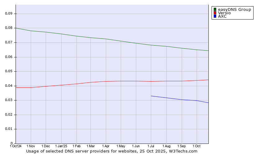 Historical trends in the usage of easyDNS Group vs. Versio vs. AXC
