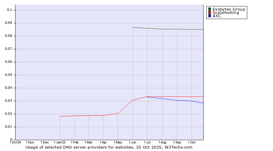 Historical trends in the usage of Exabytes Group vs. ScalaHosting vs. AXC