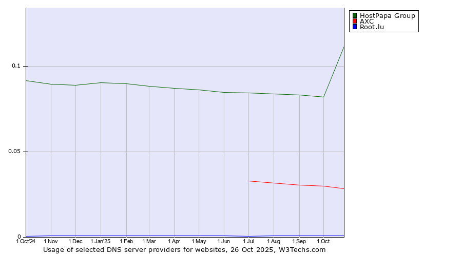 Historical trends in the usage of HostPapa Group vs. AXC vs. Root.lu