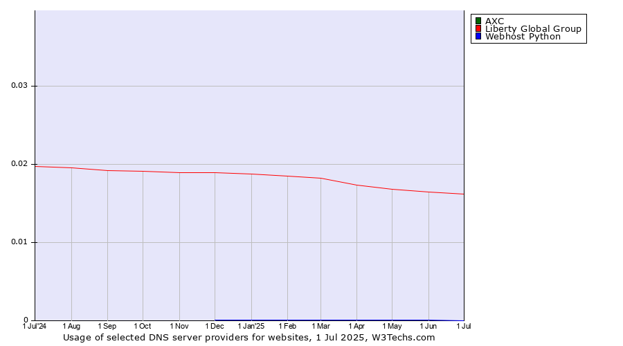 Historical trends in the usage of AXC vs. Liberty Global Group vs. Webhost Python