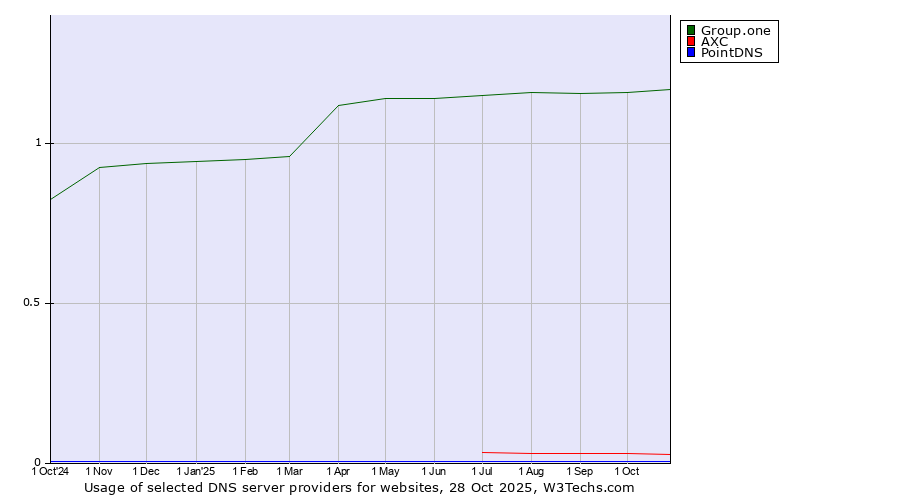 Historical trends in the usage of Group.one vs. AXC vs. PointDNS