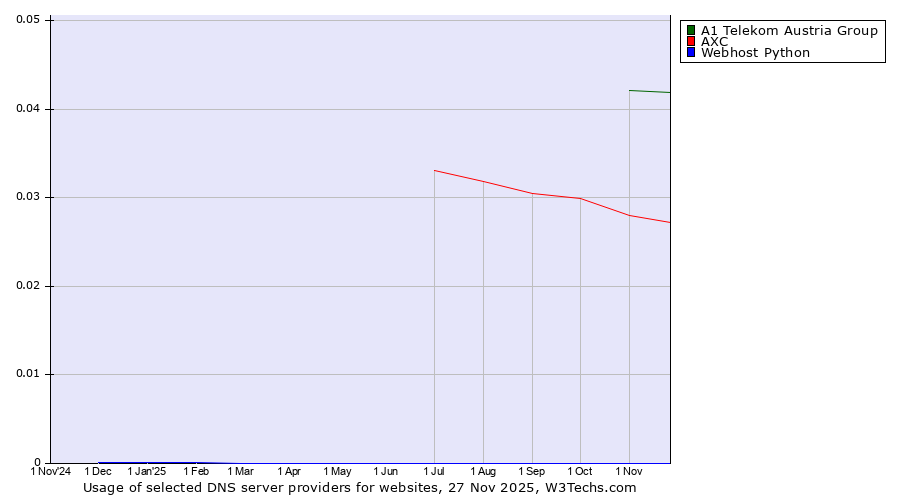 Historical trends in the usage of A1 Telekom Austria Group vs. AXC vs. Webhost Python