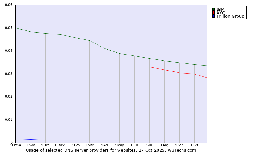 Historical trends in the usage of IBM vs. AXC vs. Trillion Group