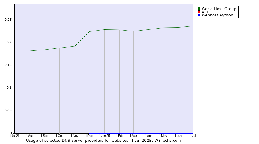 Historical trends in the usage of World Host Group vs. AXC vs. Webhost Python