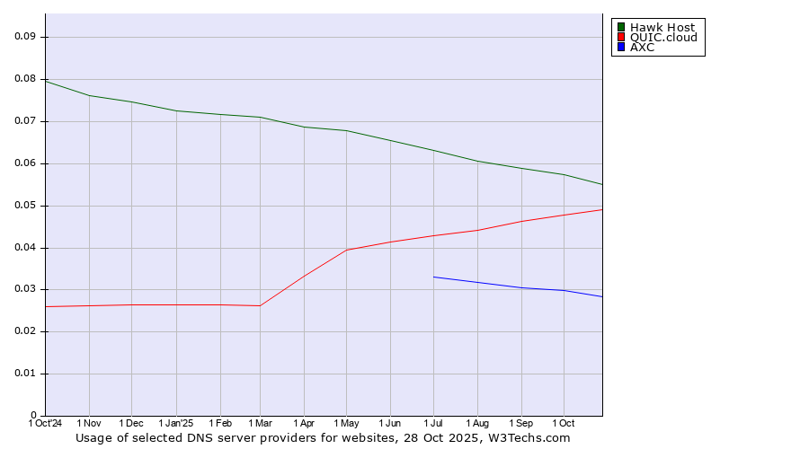 Historical trends in the usage of Hawk Host vs. QUIC.cloud vs. AXC