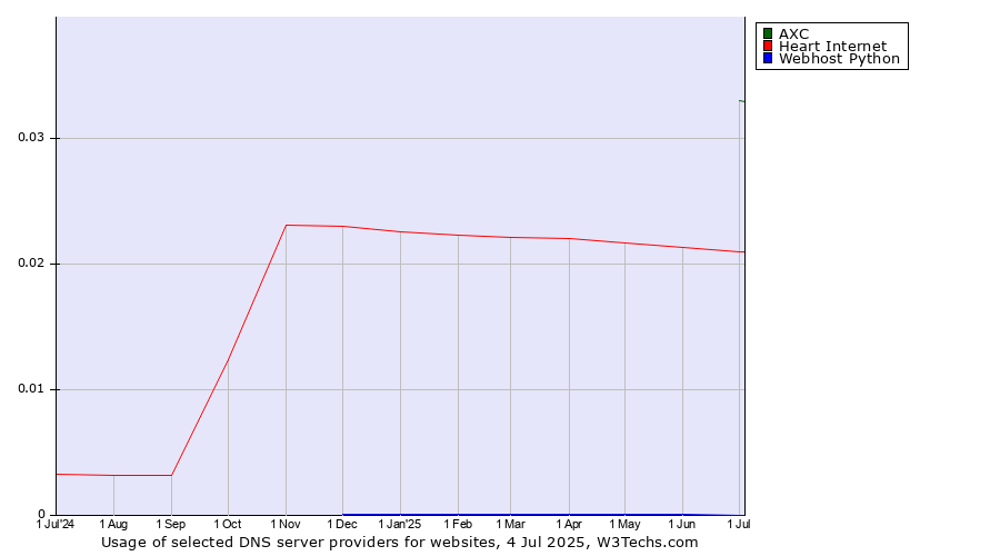 Historical trends in the usage of AXC vs. Heart Internet vs. Webhost Python