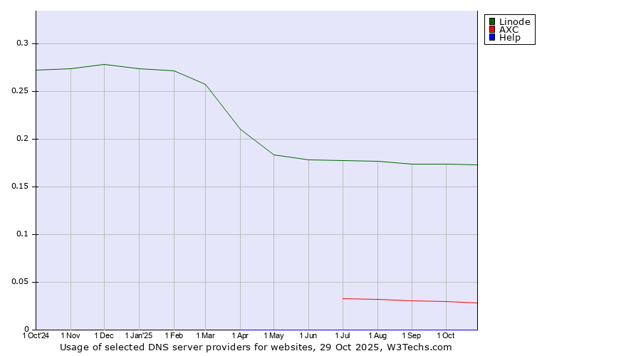 Historical trends in the usage of Linode vs. AXC vs. Help