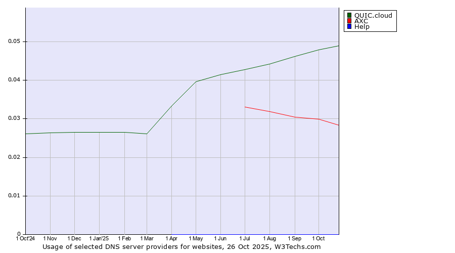 Historical trends in the usage of QUIC.cloud vs. AXC vs. Help